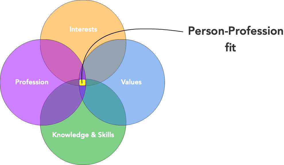 How to find your person-profession fit
