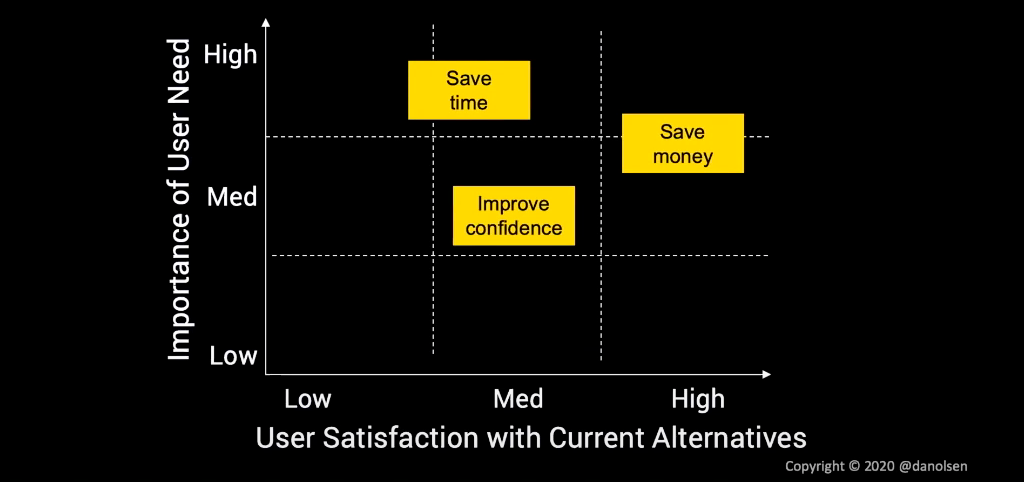 How to achieve Product-Market Fit by Dan Olsen