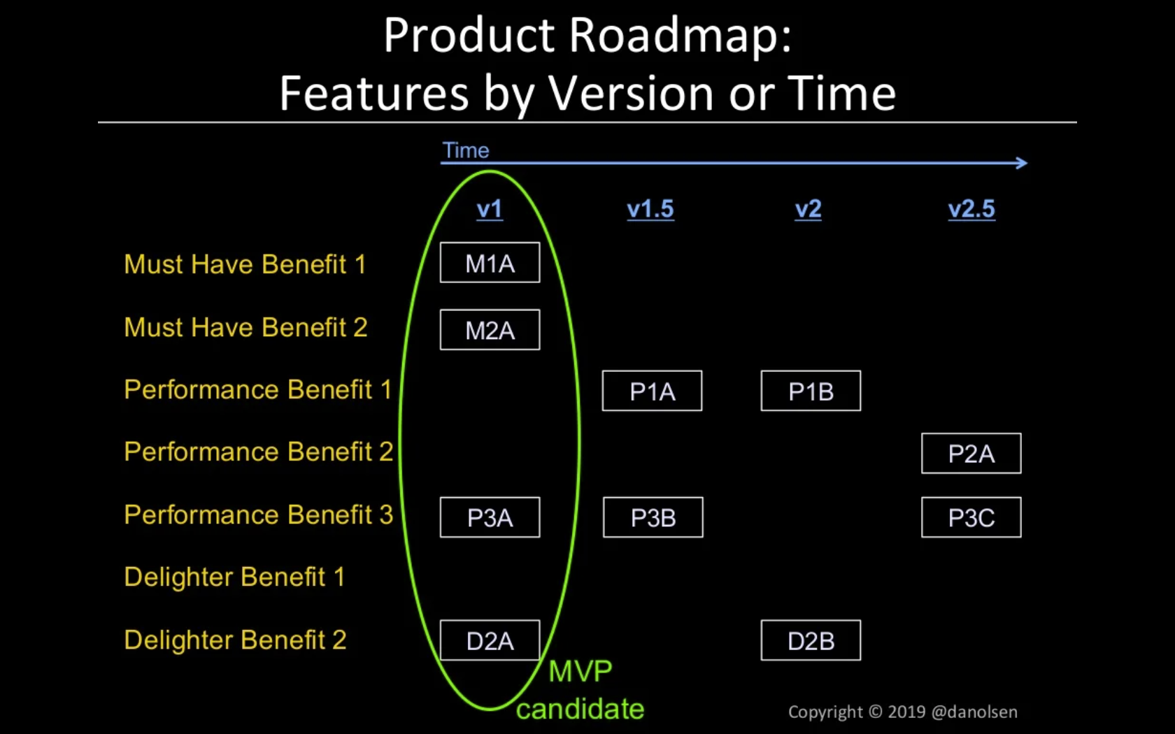 How to achieve Product-Market Fit by Dan Olsen