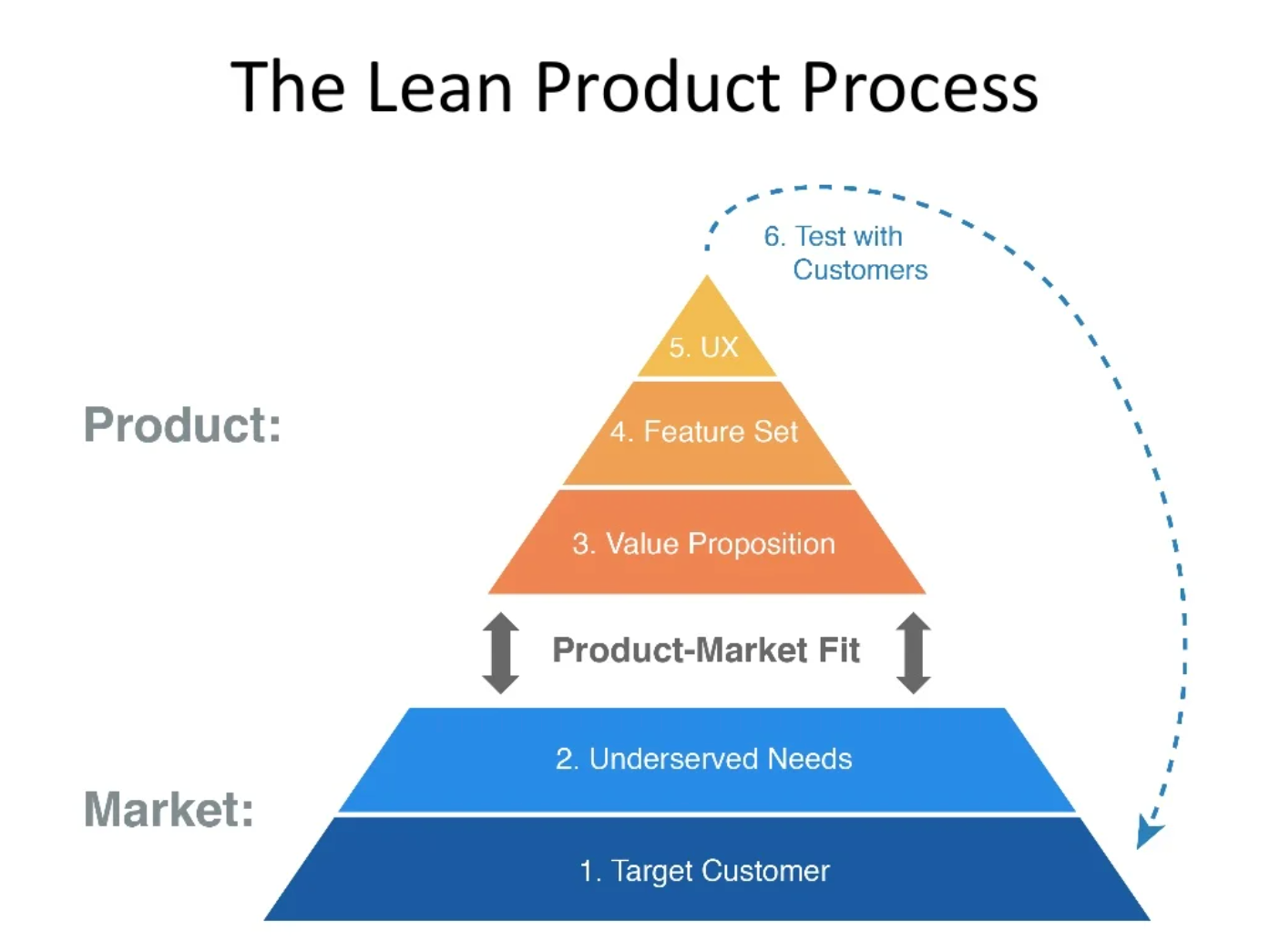 How to achieve Product-Market Fit by Dan Olsen