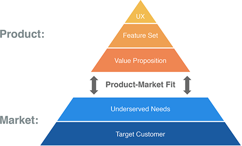 How to achieve Product-Market Fit by Dan Olsen