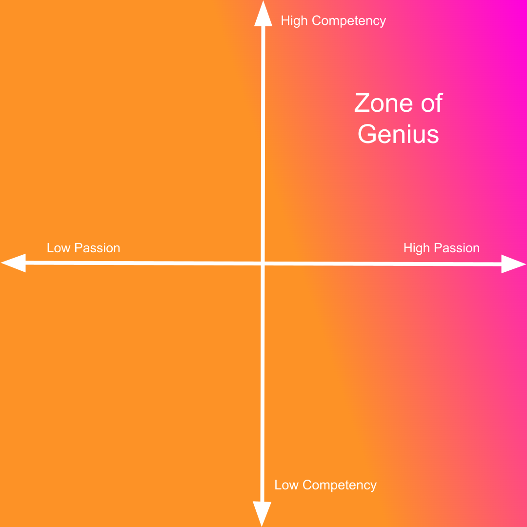 Finding Your Zone of Genius